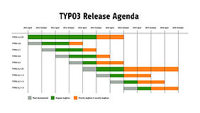TYPO3 Release Agenda