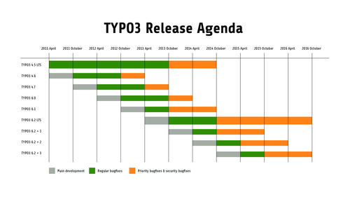 TYPO3 Release Agenda